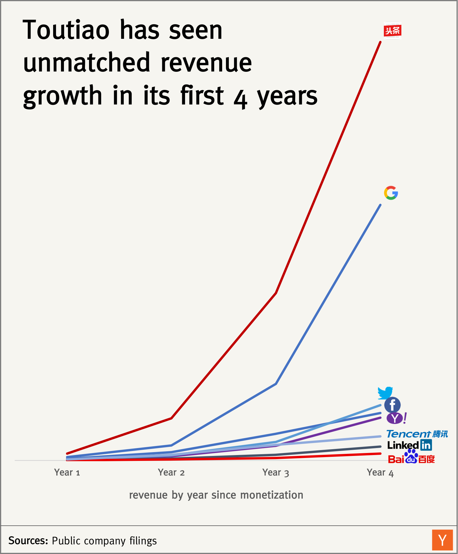 blog.ycombinator.com-wp-content-uploads-2017-10-_toutiao-blog-post-graphics_revenue.png