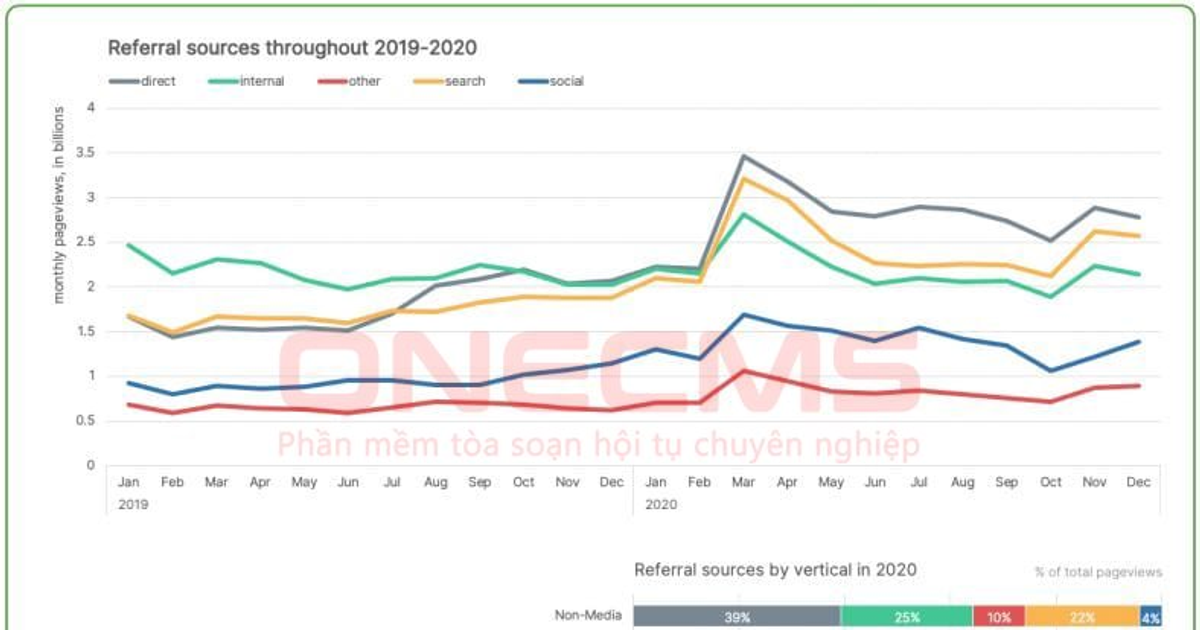 Báo cáo phân tích nội dung năm 2020 của Parse.ly: những điều các tòa soạn cần biết