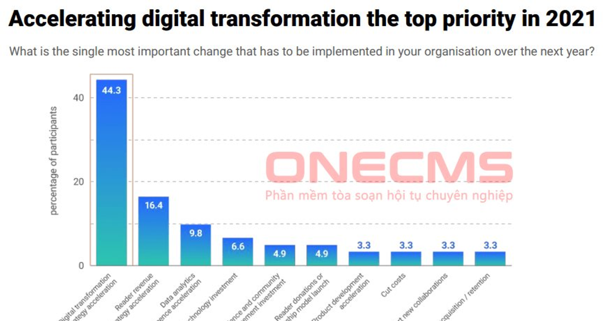Tăng tốc chuyển đổi số báo chí là ưu tiên hàng đầu của 44% tòa soạn