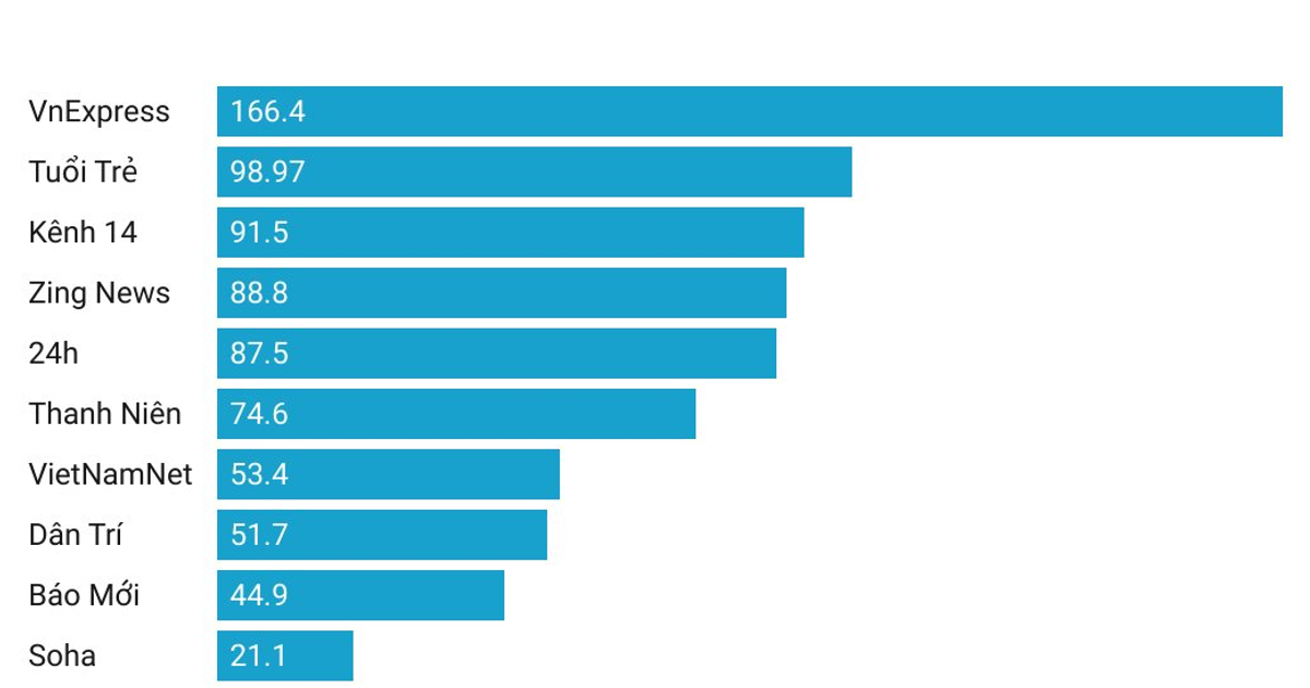 TOP 10 báo điện tử và trang thông tin điện tử tổng hợp có lượt truy cập lớn nhất Việt Nam tháng 08/2021