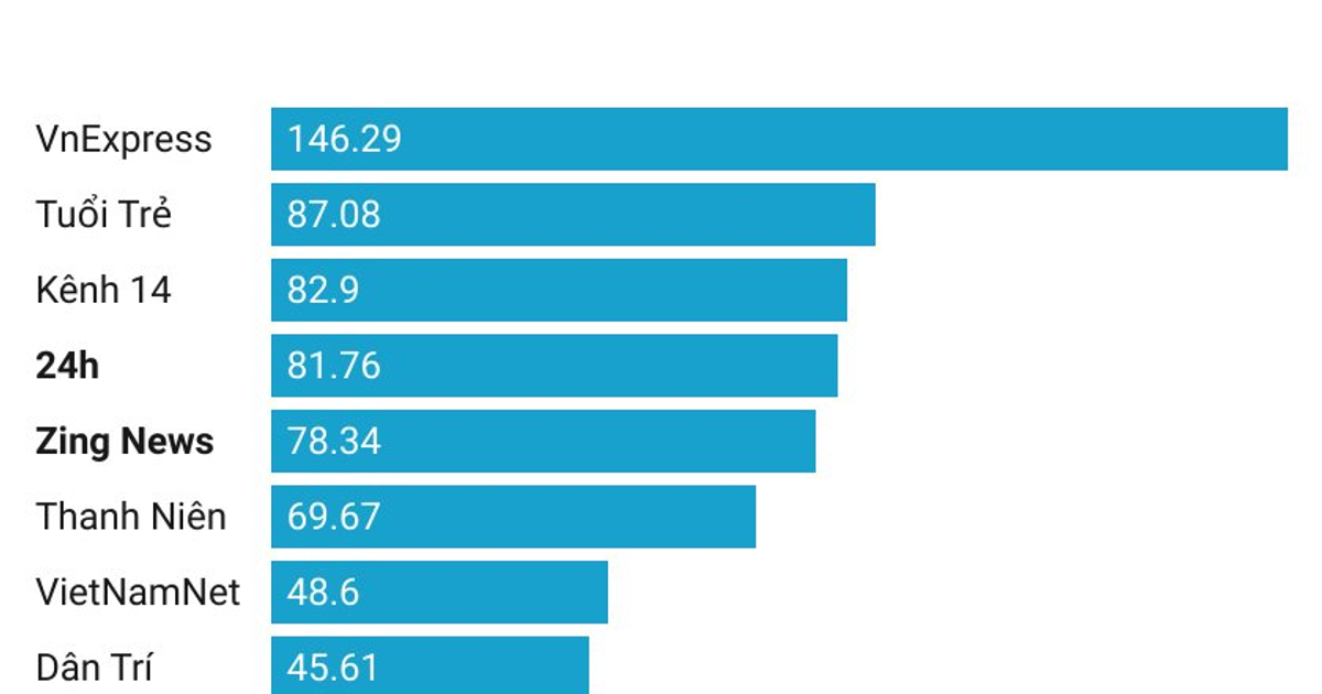 TOP 10 báo điện tử và trang thông tin điện tử tổng hợp lớn nhất Việt Nam tháng 09/2021