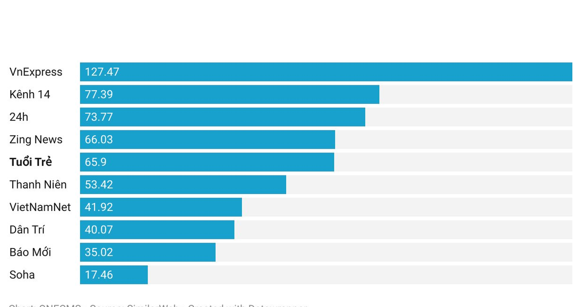 TOP 10 báo điện tử và trang thông tin điện tử tổng hợp lớn nhất Việt Nam tháng 10/2021