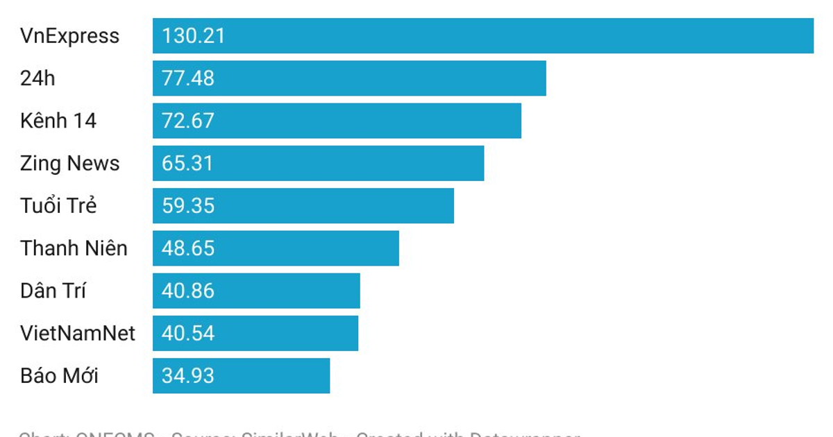 TOP 9 báo điện tử và trang thông tin điện tử tổng hợp lớn nhất Việt Nam tháng 11/2021