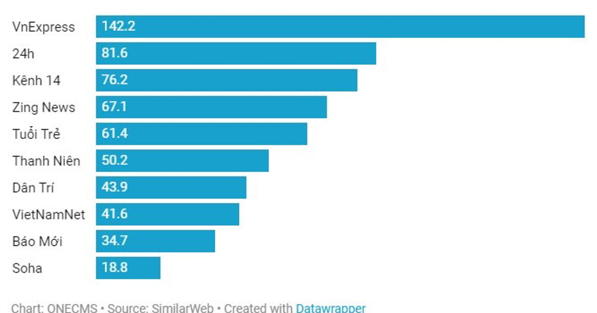 TOP 10 báo điện tử và trang thông tin điện tử tổng hợp có lượt truy cập lớn nhất Việt Nam tháng 12/2021