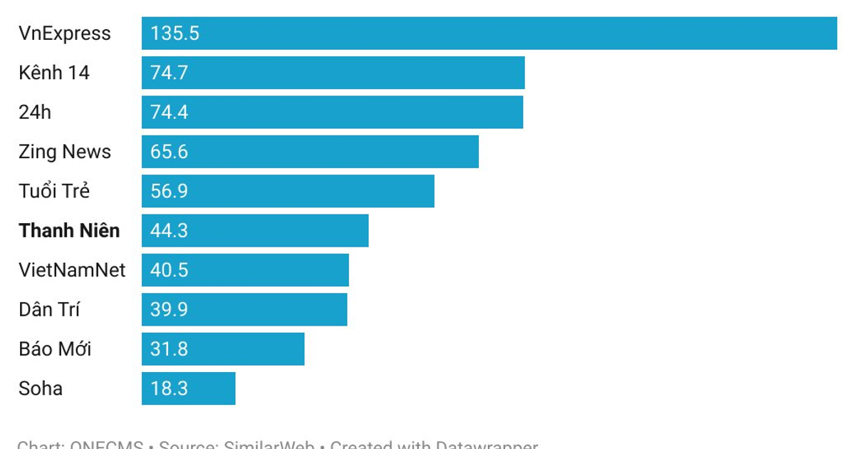 TOP 10 báo điện tử và trang thông tin điện tử tổng hợp có lượt truy cập lớn nhất Việt Nam tháng 01/2022