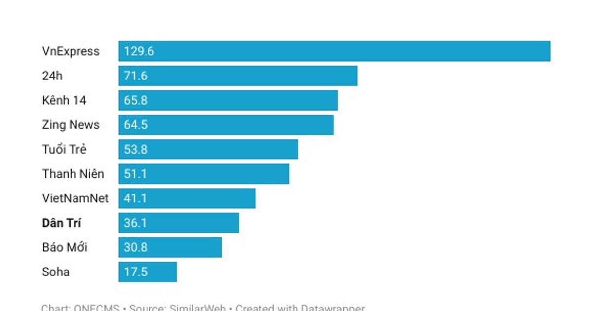 TOP 10 báo điện tử và trang thông tin điện tử tổng hợp có lượt truy cập lớn nhất Việt Nam tháng 02/2022