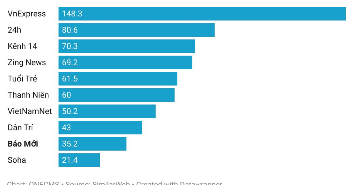 TOP 10 báo điện tử và trang thông tin điện tử tổng hợp có lượt truy cập lớn nhất Việt Nam tháng 03/2022