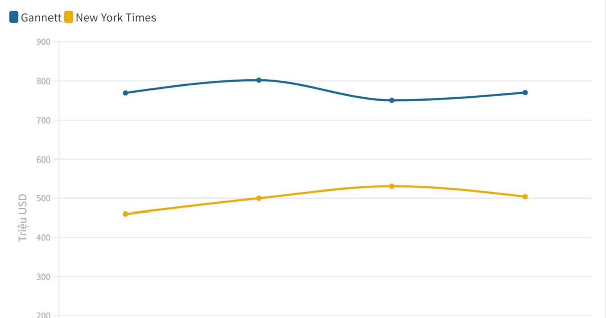 Vì sao New York Times phát triển thịnh vượng trong khi Gannett gặp khó khăn