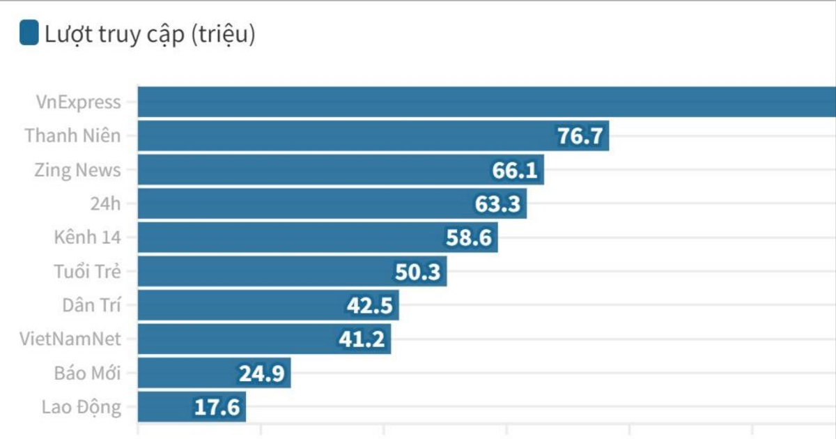 TOP 10 báo điện tử và trang thông tin điện tử tổng hợp có lượt truy cập lớn nhất Việt Nam tháng 07/2022