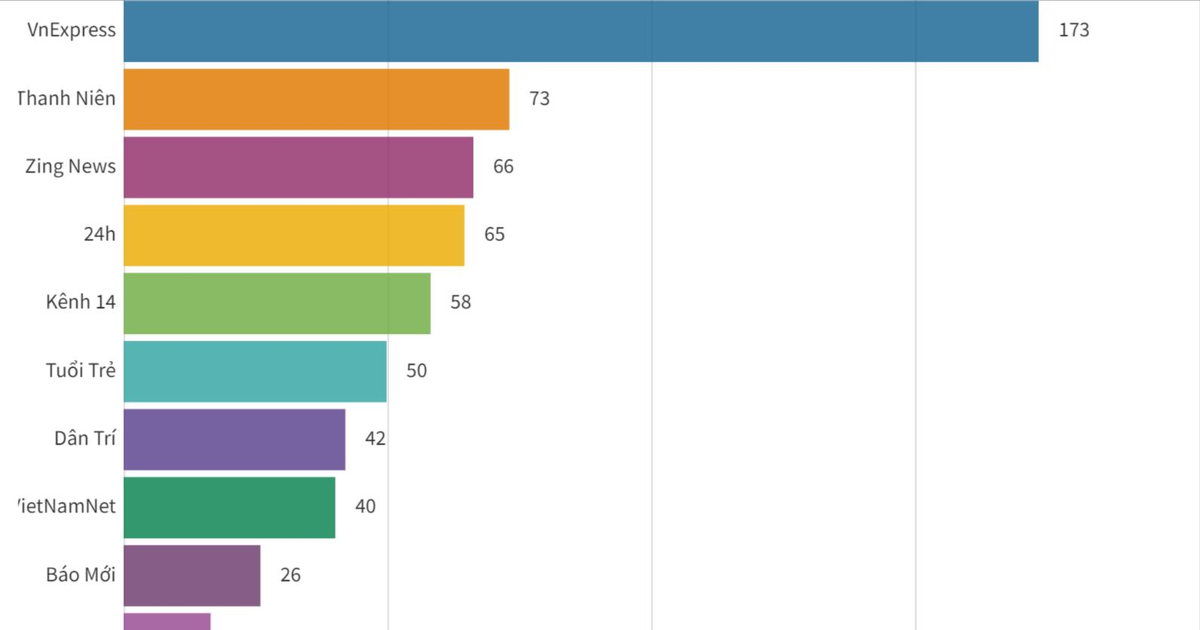Báo cáo lượng truy cập TOP báo điện tử