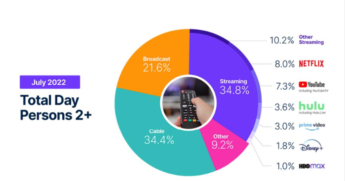 Nielsen: Tỉ lệ người xem trên các nền tảng trực tuyến vượt qua truyền hình cáp và truyền hình vô tuyến