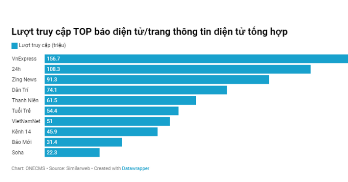 Lượng truy cập TOP báo điện tử, trang thông tin điện tử tổng hợp tại Việt Nam tháng 01/2023