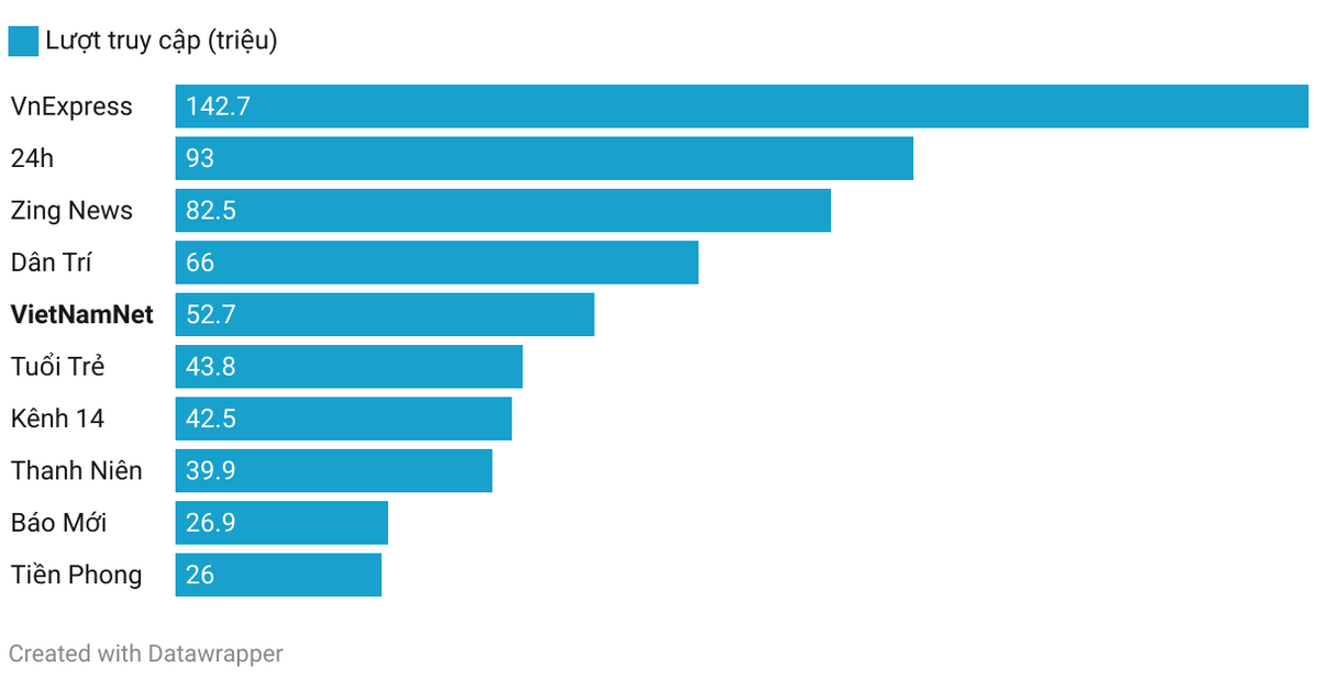 Lượng truy cập TOP báo điện tử, trang thông tin điện tử tổng hợp tại Việt Nam tháng 02/2023