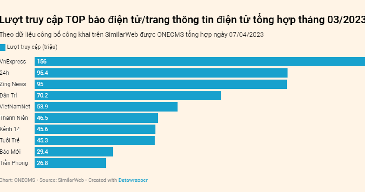 Lượng truy cập TOP báo điện tử, trang thông tin điện tử tổng hợp tại Việt Nam tháng 03/2023