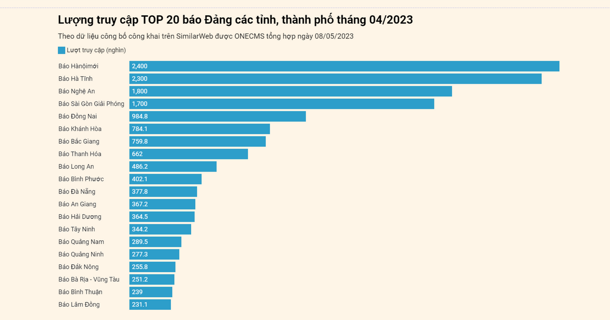 Lượng truy cập TOP 20 báo Đảng địa phương tháng 04/2023
