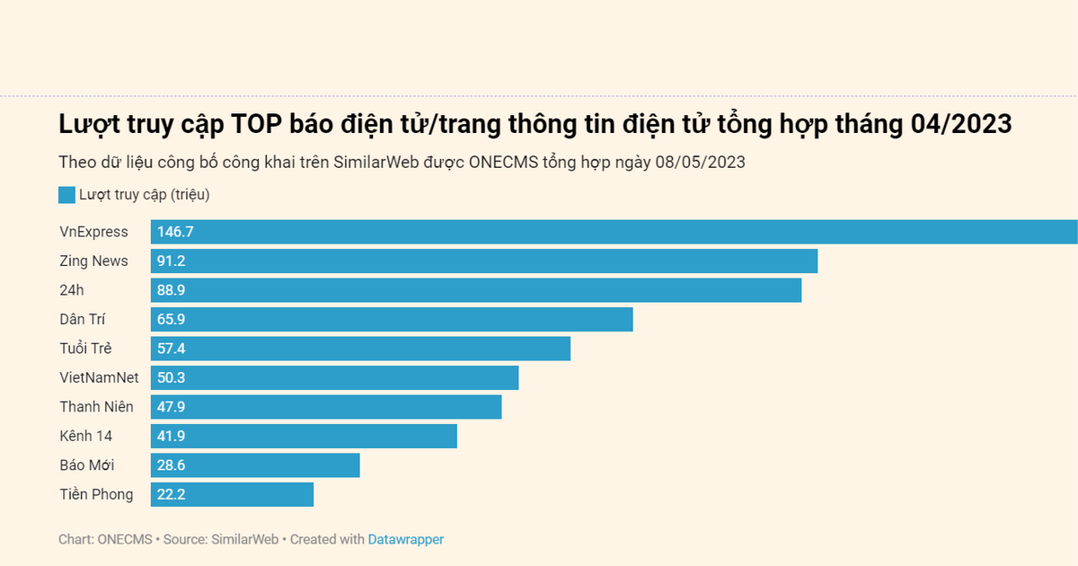 Lượng truy cập TOP báo điện tử, trang thông tin điện tử tổng hợp tại Việt Nam tháng 04/2023