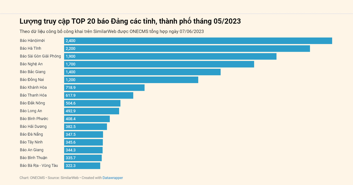 Lượng truy cập TOP 20 báo Đảng địa phương tháng 05/2023