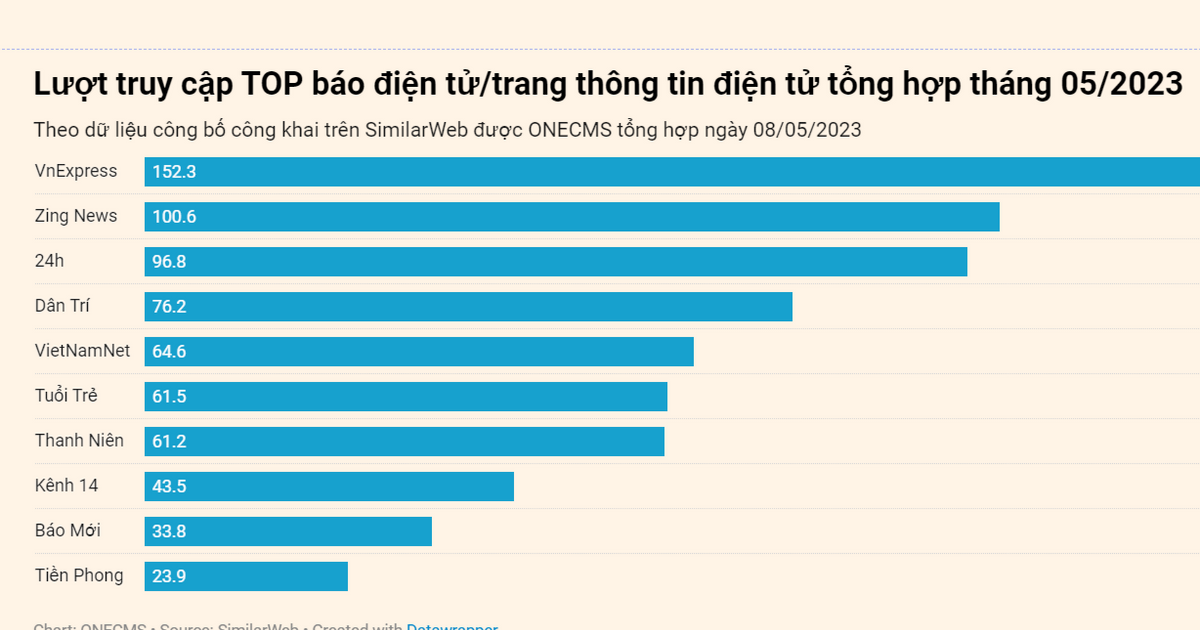 Lượng truy cập TOP báo điện tử, trang thông tin điện tử tổng hợp tại Việt Nam tháng 05/2023
