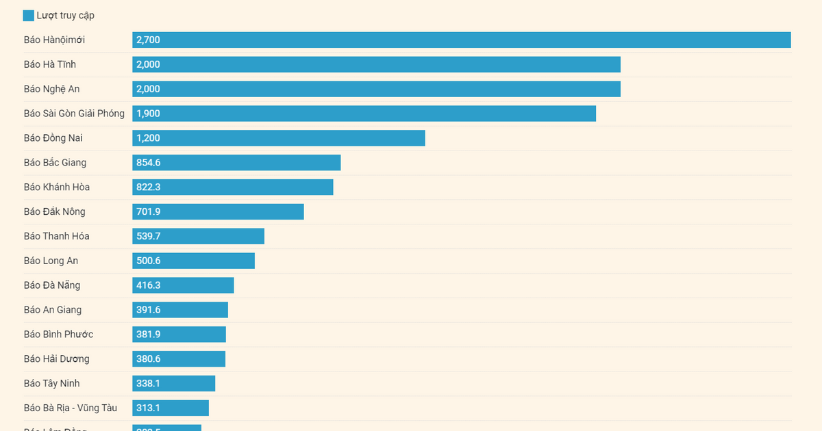 Lượng truy cập TOP 20 báo Đảng địa phương tháng 06/2023