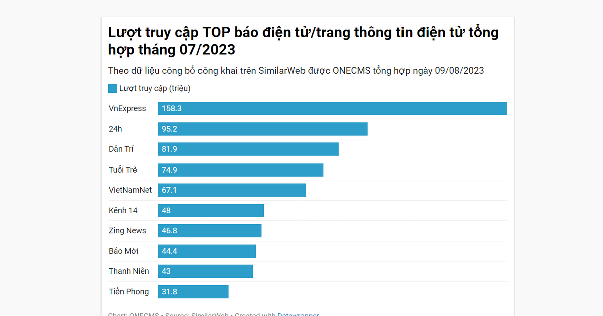 TOP báo điện tử, trang thông tin điện tử tổng hợp tại Việt Nam tháng 07/2023 theo lượng truy cập