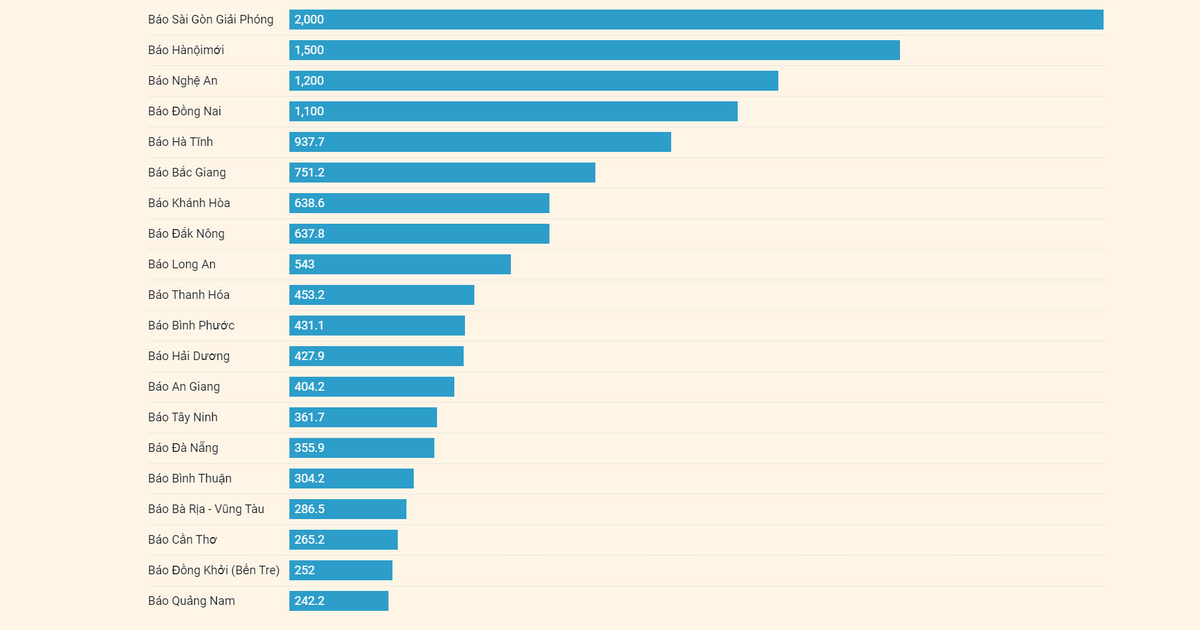 TOP 20 báo Đảng địa phương tháng 07/2023 theo lượng truy cập