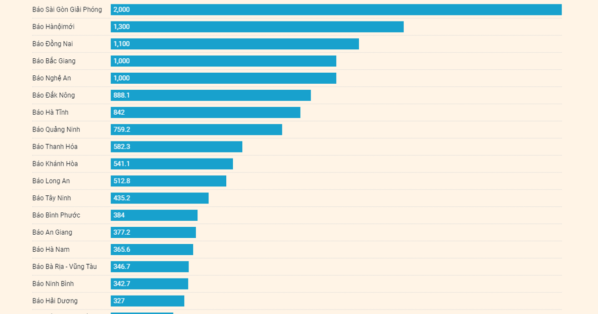 TOP 20 báo Đảng địa phương tháng 08/2023 theo lượng truy cập