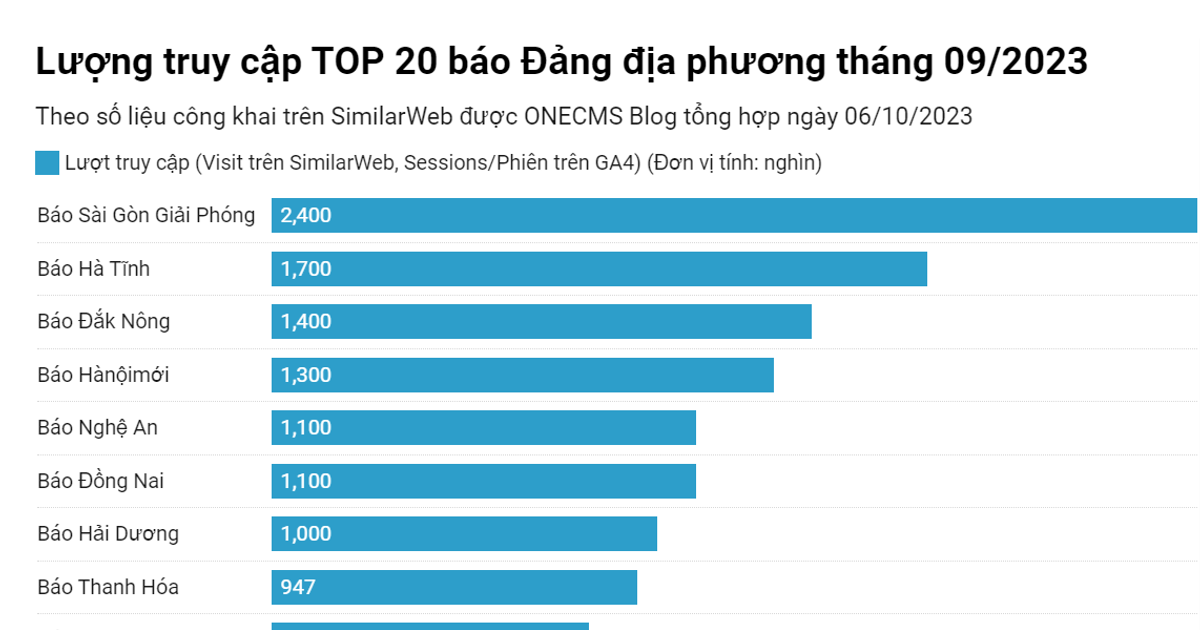 TOP 20 báo Đảng địa phương tháng 09/2023 theo lượng truy cập