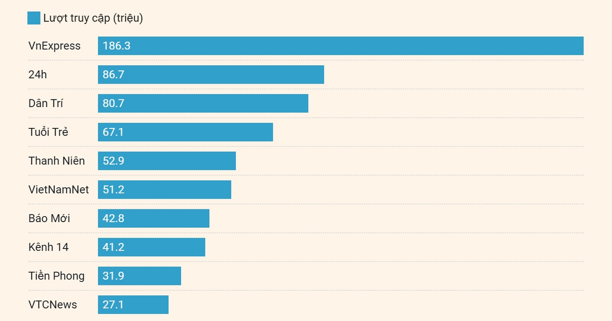 TOP báo điện tử, trang thông tin điện tử tổng hợp tại Việt Nam tháng 09&10/2023 theo lượng truy cập
