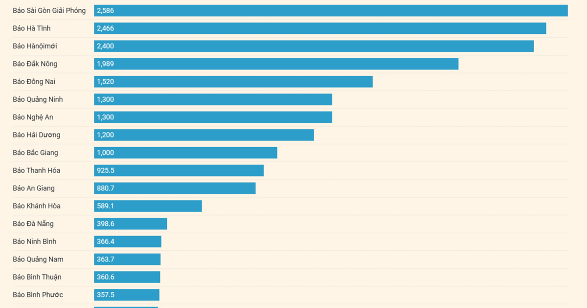 TOP 20 báo Đảng địa phương tháng 10/2023 theo lượng truy cập