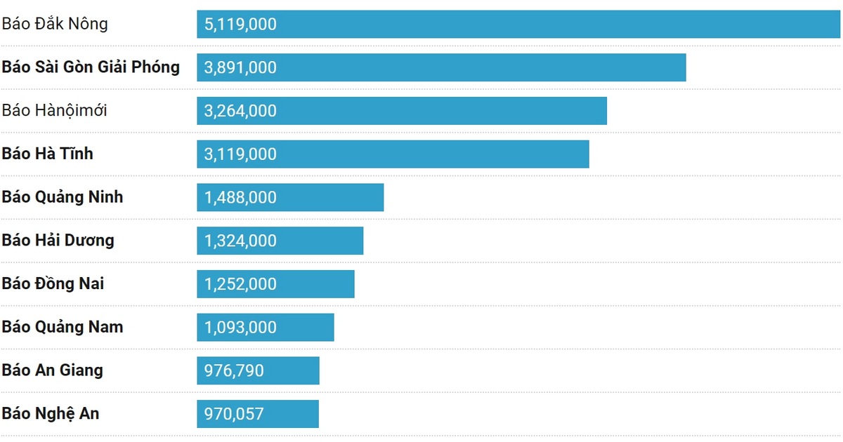 TOP 32 báo Đảng địa phương tháng 3/2024 theo lượt truy cập