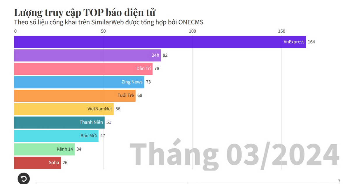TOP báo điện tử, trang thông tin điện tử tổng hợp