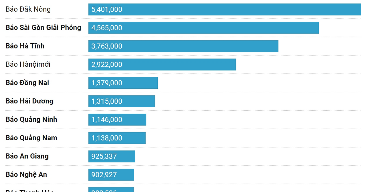 TOP 32 báo Đảng địa phương tháng 4/2024 theo lượt truy cập