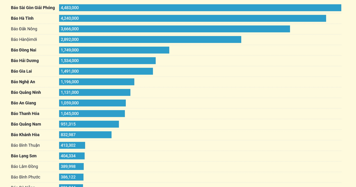 TOP 32 báo Đảng địa phương tháng 5/2024 theo lượt truy cập