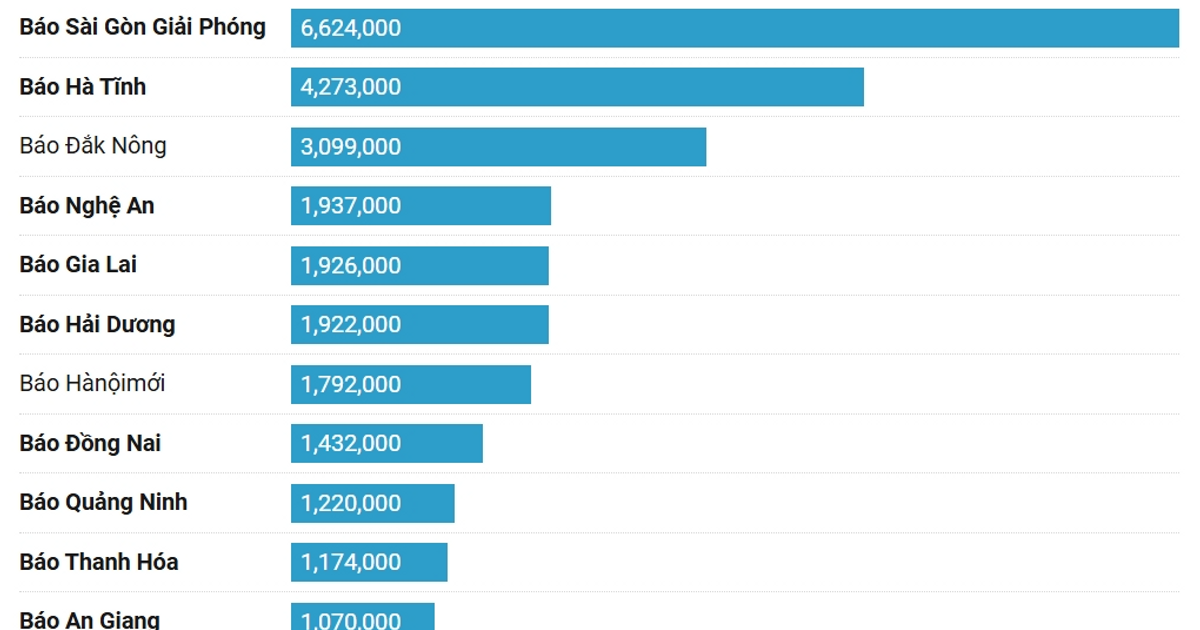 TOP 32 báo Đảng địa phương tháng 6/2024 theo lượt truy cập