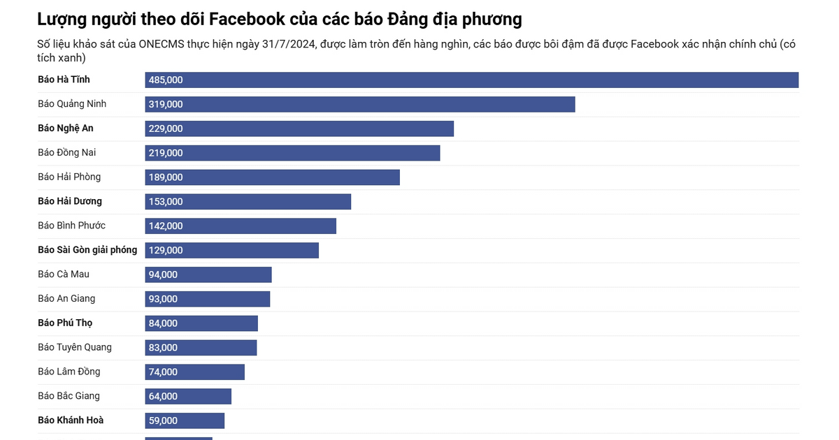 Báo Đảng địa phương trên mạng xã hội: Khi tin tức chính thống lên ngôi