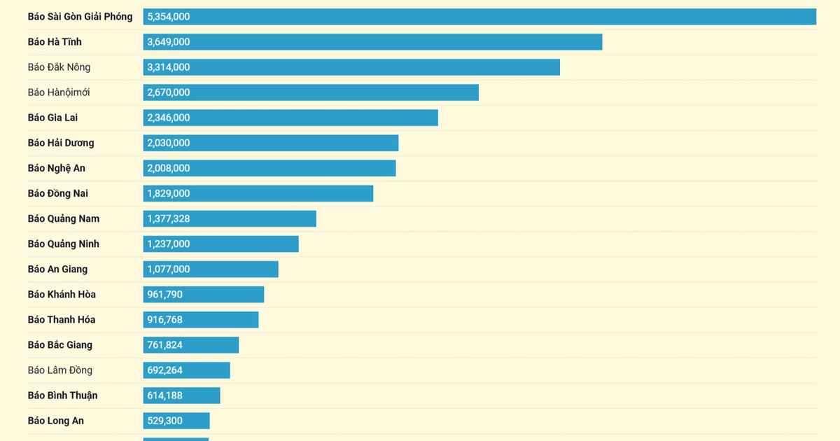 TOP 32 báo Đảng địa phương tháng 7/2024 theo lượt truy cập