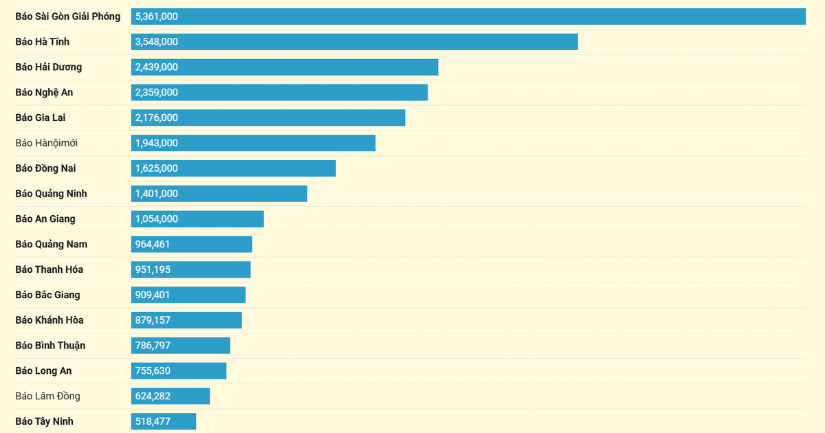TOP 32 báo Đảng địa phương tháng 9/2024 theo lượt truy cập