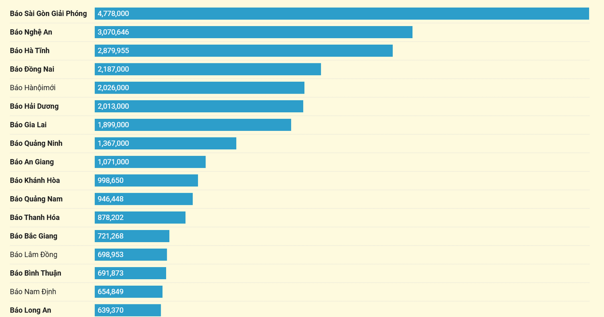 TOP 32 báo Đảng địa phương tháng 10/2024 theo lượt truy cập