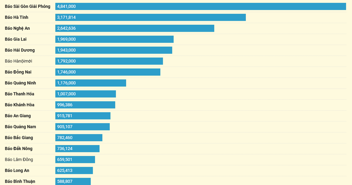 TOP 32 báo Đảng địa phương tháng 12/2024 theo lượt truy cập