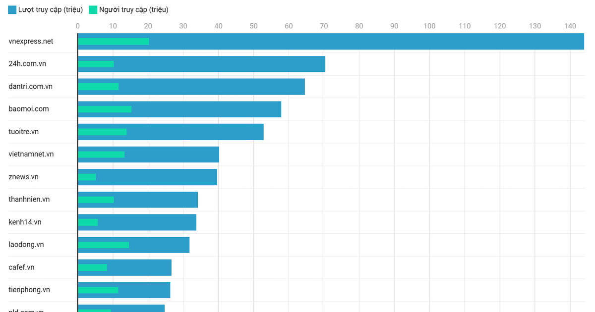 Tháng 01/2025: Báo cáo lượng truy cập TOP 10 website tin tức tại Việt Nam