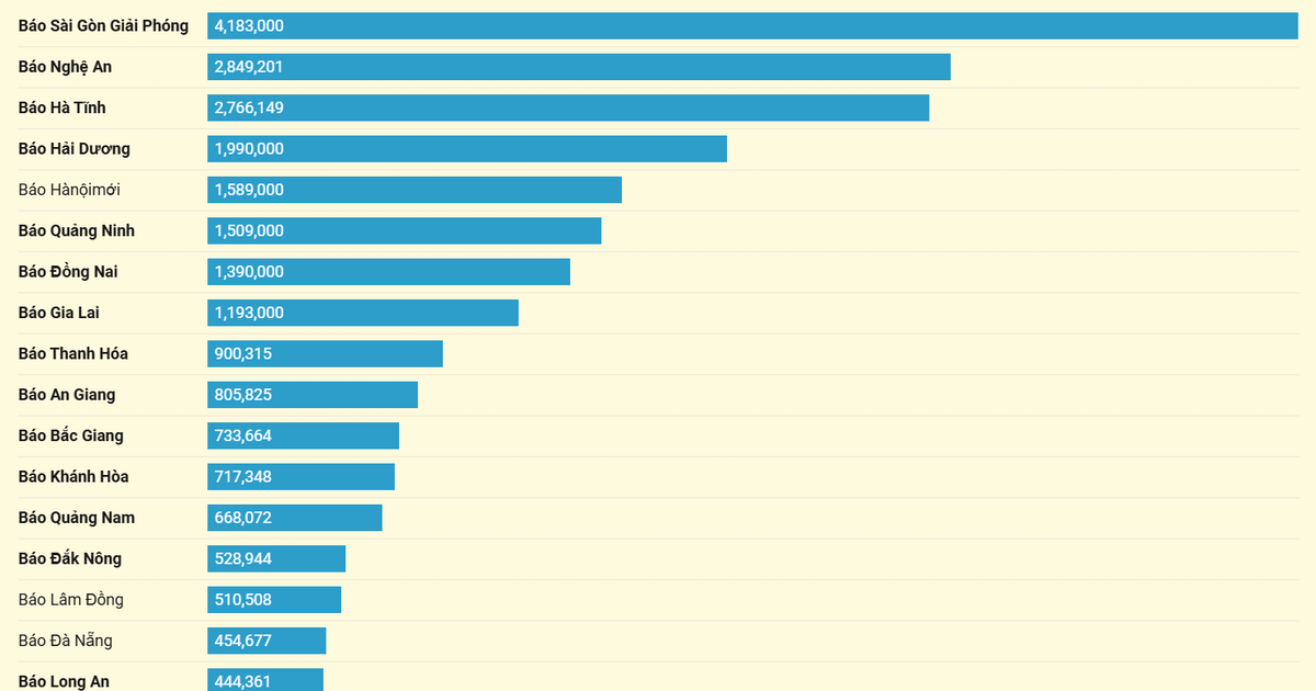 TOP 32 báo Đảng địa phương tháng 01/2025 theo lượt truy cập