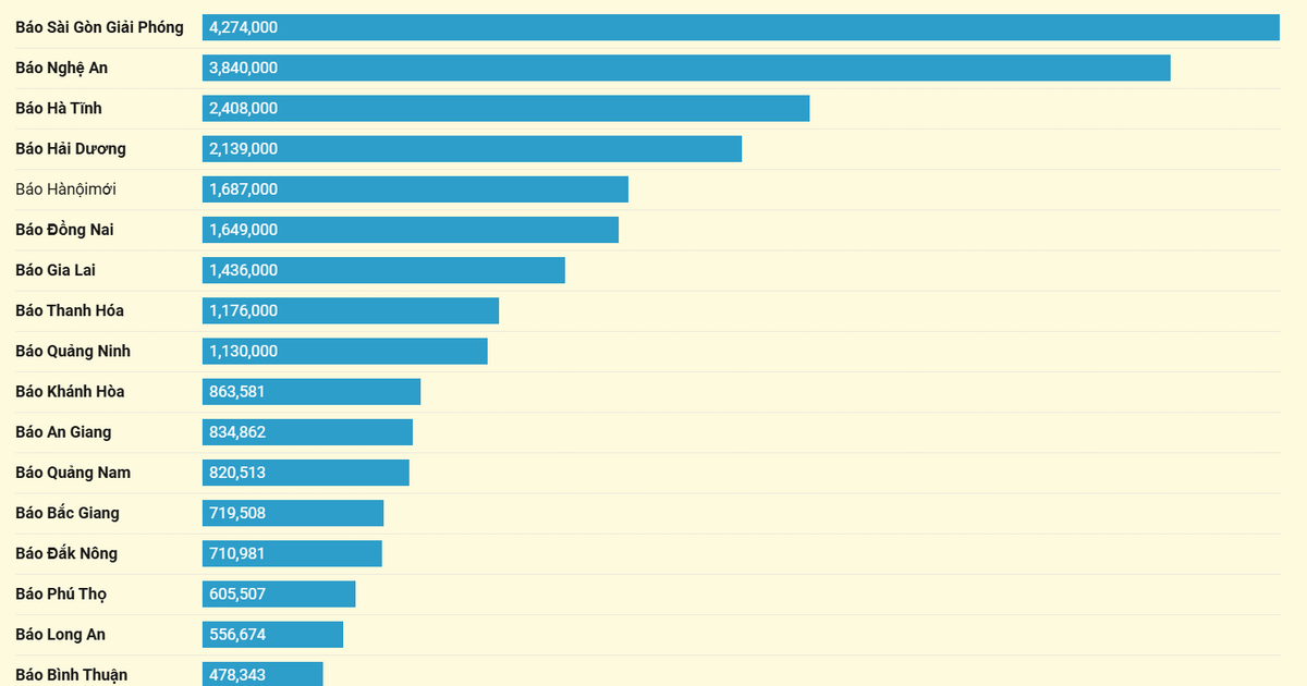 TOP 32 báo Đảng địa phương tháng 02/2025 theo lượt truy cập