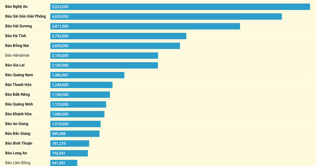 TOP 32 báo Đảng địa phương tháng 03/2025 theo lượt truy cập