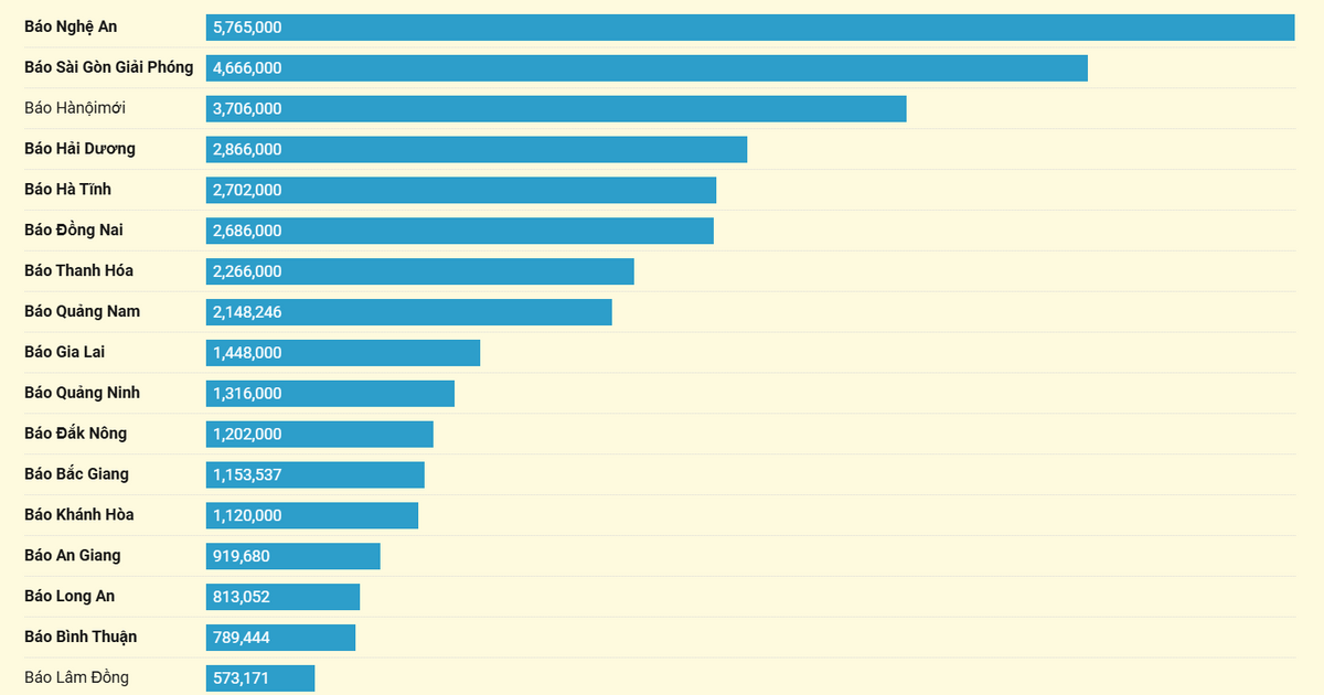 TOP 32 báo Đảng địa phương tháng 04/2025 theo lượt truy cập