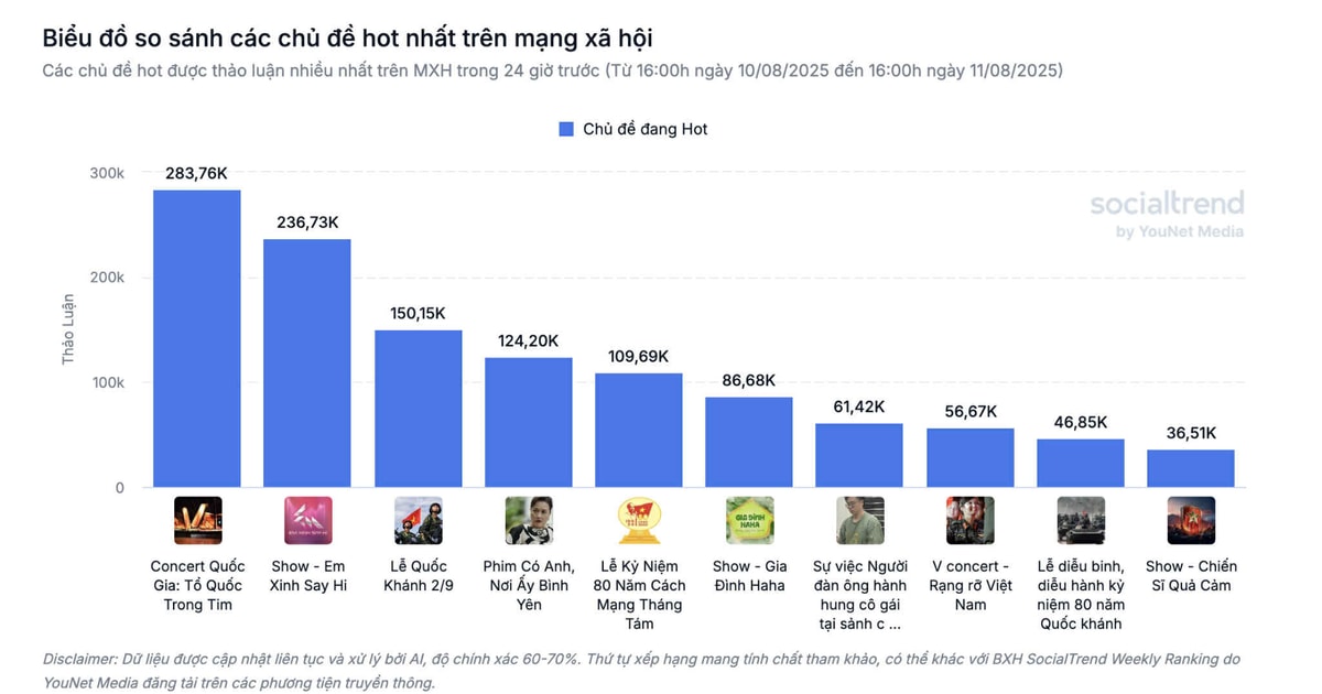 Chương trình nghệ thuật chính luận "Tổ quốc trong tim" chiếm sóng mạng xã hội 24h qua