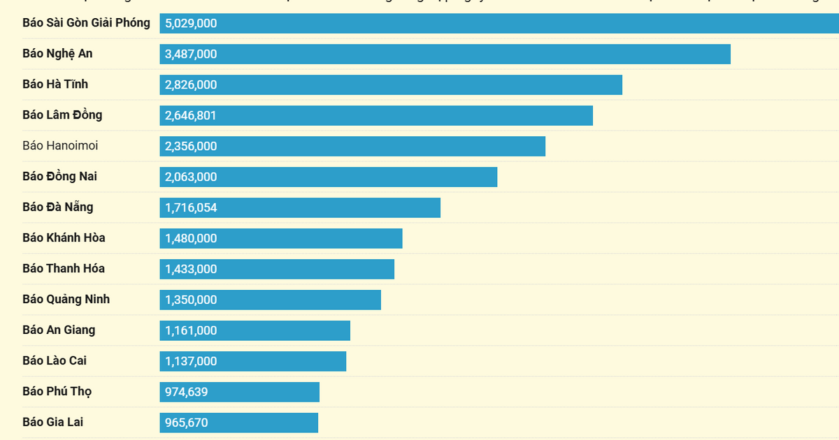 TOP 20 báo Đảng địa phương tháng 7/2025 theo lượt truy cập