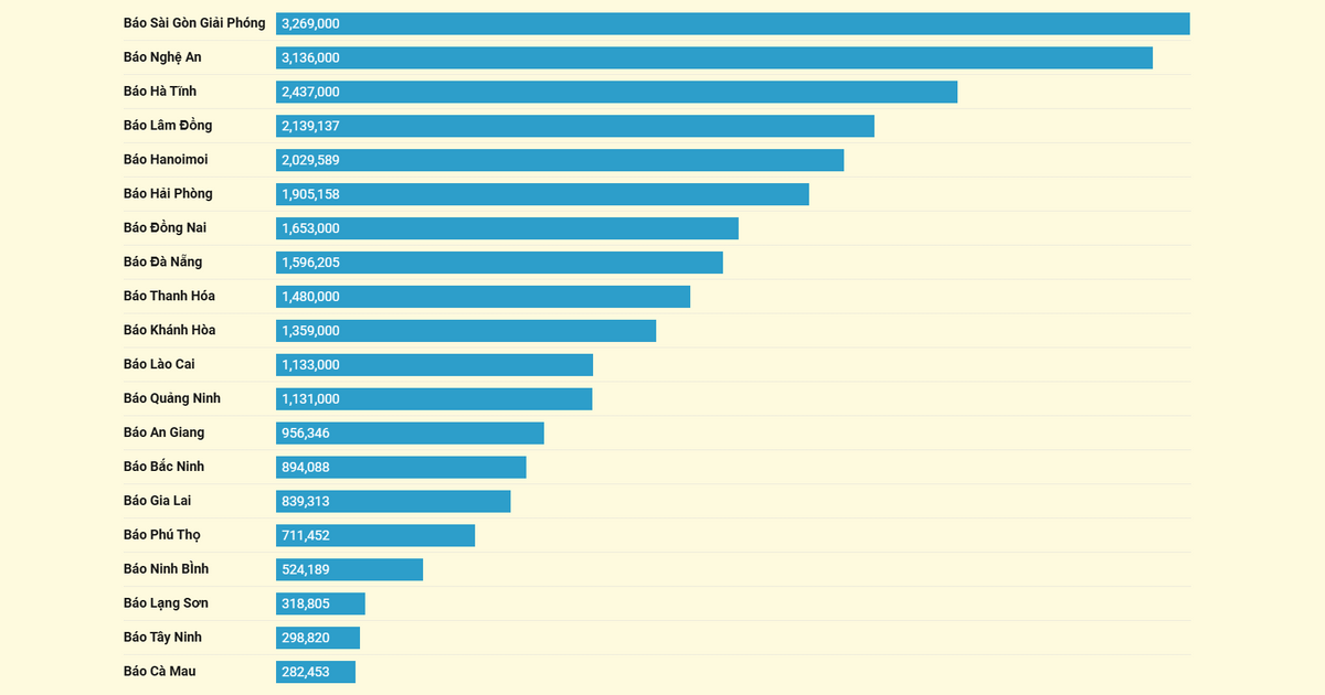 TOP 20 báo Đảng địa phương tháng 8/2025 theo lượt truy cập