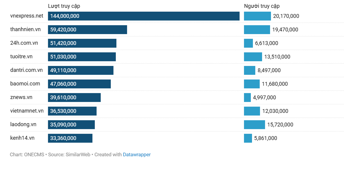 Báo cáo lượng truy cập TOP 10 website tin tức tại Việt Nam tháng 8/2025