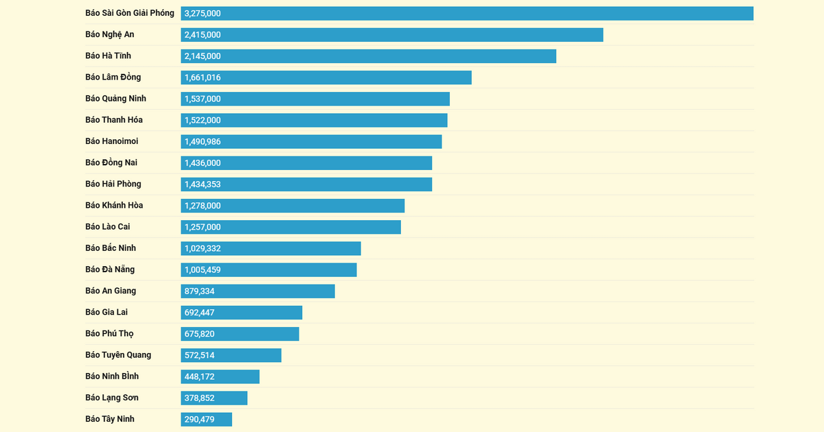 TOP 20 báo Đảng địa phương tháng 9/2025 theo lượt truy cập