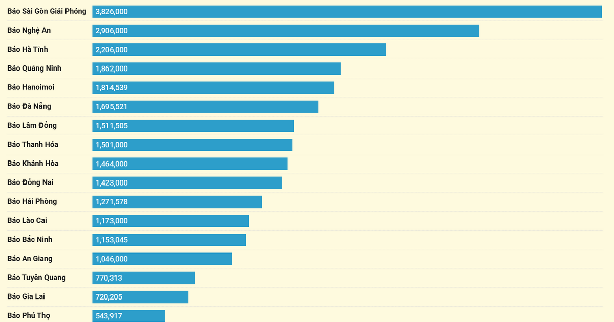 TOP 20 báo Đảng địa phương tháng 10/2025 theo lượt truy cập